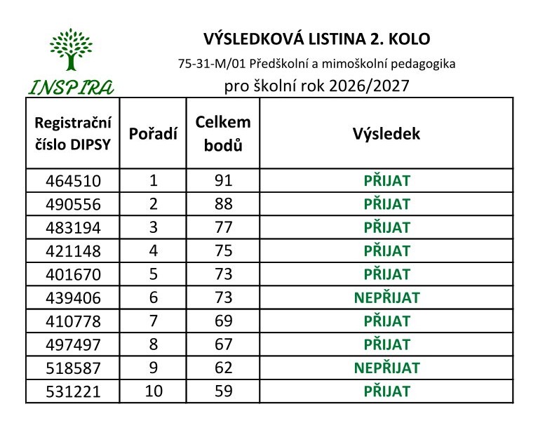 Výsledková listina 2. kola přijímacího řízení pro obor 75-31-M/01 Předškolní a mimoškolní pedagogika, školní rok 2026/2027.